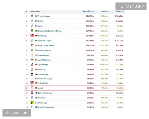 西甲上赛季总商业收入破46亿欧 但仍有七支球队未能盈利